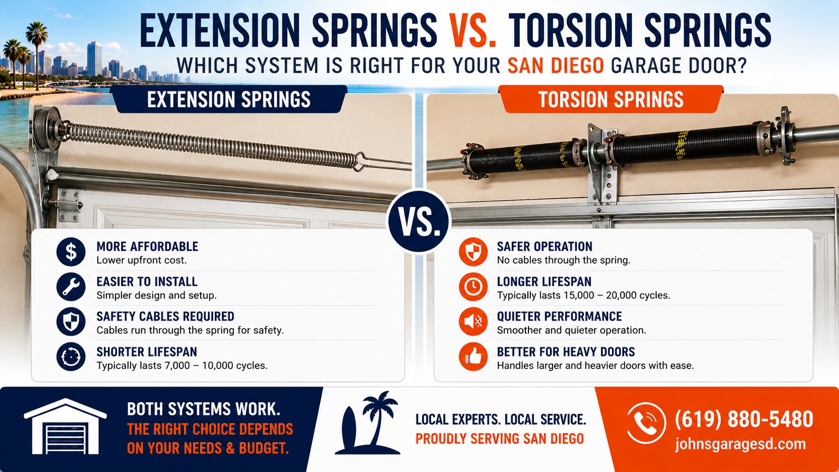 Extension Springs vs. Torsion Springs Which System Is Right for Your San Diego Garage Door